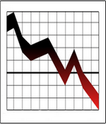 A Graph showing a sharp drop